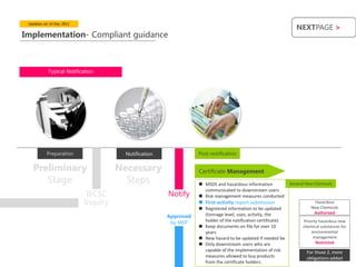 Updates on 14 Dec 2011
                                                                                                                NEXTPAGE >
Implementation- Compliant guidance



           Typical Notification




          Preparation                  Notification              Post-notification


   Preliminary                       Necessary                   Certificate Management
      Stage                            Steps                      MSDS and hazardous information            General New Chemicals

                            IECSC                     Notify
                                                                   communicated to downstream users
                                                                  Risk management measures conducted
                           Inquiry                                First-activity report submission                      Hazardous
                                                                  Registered information to be updated                New Chemicals
                                                                   (tonnage level, uses, activity, the                  Authorized
                                                      Approved
                                                       by MEP      holder of the notification certificate)         Priority hazardous new
                                                                  Keep documents on file for over 10              chemical substances for
                                                                   years                                               environmental
                                                                  New hazard to be updated if needed be                management
                                                                  Only downstream users who are                          Restricted
                                                                   capable of the implementation of risk             For those 2, more
                                                                   measures allowed to buy products                  obligations added
                                                                   from the certificate holders.
 