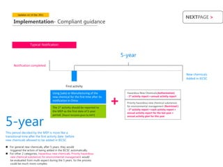 Updates on 14 Dec 2011
                                                                                                                                       NEXTPAGE >
      Implementation- Compliant guidance



                   Typical Notification


                                                                                    5-year
      Notification completed

                                                                                                                                       New chemicals
                                                                                                                                       Added in IECSC

                                               First activity

                                    Using (sale) or Manufacturing of the              Hazardous New Chemicals(Authorization)



                                                                                +
                                    new chemical for the first time after its         - 1st activity report + annual activity report
                                    notification in China
                                                                                      Priority hazardous new chemical substances
                                         1st
                                    The activity should be reported to                for environmental management (Restricted )
                                                                                      - 1st activity report + each activity report +
                                    the MEP as the first date of 5-year



5-year
                                                                                      annual activity report for the last year +
                                    period. (Report template given by MEP)            annual activity plan for this year




This period decided by the MEP is more like a
transitional time after the first activity date before
new chemicals allowed to be added in IECSC

 For general new chemicals, after 5 years, they would
  triggered the action of being added in the IECSC automatically.
 For other 2 categories, Hazardous new chemicals, Priority hazardous
  new chemical substances for environmental management would
  be evaluated from multi-aspect during the 5 years. So the process
  could be much more complex.
 