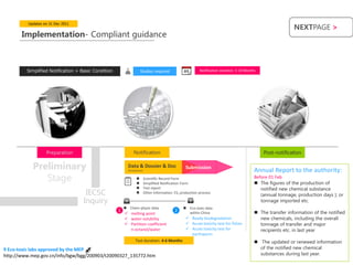 Updates on 31 Dec 2011
                                                                                                                                                              NEXTPAGE >
       Implementation- Compliant guidance



         Simplified Notification > Basic Condition                   Studies required                      Notification duration: 5-10 Months




                   Preparation                                 Notification                                                                     Post-notification

            Preliminary                                    Data & Dossier & Doc
                                                           Development
                                                                                                  Submission
                                                                                                                                            Annual Report to the authority:
               Stage                                             
                                                                 
                                                                         Scientific Record Form
                                                                         Simplified Notification Form
                                                                                                                                            Before 01 Feb
                                                                                                                                             The figures of the production of
                                                                        Test report                                                           notified new chemical substance
                                     IECSC                              Other information: ES, production process
                                                                                                                                               (annual tonnage, production days ); or
                                    Inquiry                                                                                                    tonnage imported etc.
                                                          Chem-physic data                       Eco-toxic data
                                                     1                                      2                                                The transfer information of the notified
                                                          melting point                           within China
                                                          water-solubility                        Ready biodegradation                      new chemicals, including the overall
                                                          Partition coefficient                   Acute toxicity test for fishes            tonnage of transfer and major
                                                           n-octanol/water                         Acute toxicity test for                   recipients etc. in last year
                                                                                                    earthworm
                                                                Test duration: 4-6 Months                                                    The updated or renewed information
9 Eco-toxic labs approved by the MEP                                                                                                          of the notified new chemical
http://www.mep.gov.cn/info/bgw/bgg/200903/t20090327_135772.htm                                                                                substances during last year.
 