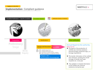 Updates on 31 Dec 2011
                                                                                                                                               NEXTPAGE >
Implementation- Compliant guidance



Simplified Notification > Specific Condition   No Studies required                           Notification duration: 3-4 Months




          Preparation                                          Notification                                                      Post-notification

    Preliminary                                                                                                              Annual Report to the authority:
       Stage                                         Dossier and Document
                                                     Development
                                                                                            Submission                       Before 01 Feb
                                                                                                                              The figures of the production of
                                                                                                                                notified new chemical substance
                             IECSC
                                                                  Scientific Record Form
                                                                  Simplified Notification Form                                 (annual tonnage, production days ); or
                            Inquiry                        
                                                           
                                                                   Documents as proof of specific condition
                                                                   Other information: ES, production process
                                                                                                                                tonnage imported etc.

                                                               Polymer: GPC –                                                 The transfer information of the notified
                                                               Gel Permeation Chromatography                                   new chemicals, including the overall
                                                                                                                               tonnage of transfer and major
                                                                                                                               recipients etc. in last year

                                                                                                                              The updated or renewed information
                                                                                                                               of the notified new chemical
                                                                                                                               substances during last year.
 
