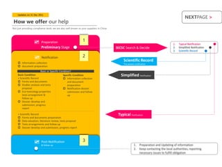 Updates on 31 Dec 2011
                                                                                                                                               NEXTPAGE >
 How we offer our help
Not just providing compliance work, we are also well known to your suppliers in China




                          Preparation                          1
                                                                                                                                     1.   Typical Notification
                         Preliminary Stage                                              IECSC Search & Decide                        2.   Simplified Notification
                                                                                                                                     3.   Scientific Record

                          Notification                         2
                                                                                             Scientific Record
     Information collection                                                                 The easiest notification
     document preparation
                         Basic or Specific Condition?
    Basic Condition                          Specific Condition                            Simplified Notification
    + Scientific Record                       Information collection
     Forms and documents                       and document
     Studies analysis and tests                preparation
        proposal                              Notification dossier
     Eco-toxicology properties                 submission and follow
        tests arrangement &                     up
        follow up
     Dossier develop and
        submission; progress
        report

    + Scientific Record                                                                  Typical Notification
     Forms and documents preparation
     Data valuation, literature review, tests proposal
     Tests arrangements and follow up
     Dossier develop and submission; progress report




                          Post-Notification                    3
                          & follow up                                                                   1. Preparation and Updating of information
                                                                                                        2. Keep contacting the local authorities, reporting
                                                                                                           necessary issues to fulfill obligation
 