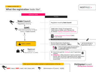 Updates on 28 Nov 2011
                                                                                                                                        NEXTPAGE >
What the registration looks like?

                                     Different Roles
                                                                               Process



                    State Council
                                                                          Regulation issued by State Council
                     Regulation releasing

                              SAWS                                        SAWS takes charge of management
                      State Administration of Work                        SAWS plays as leader role in Decree 591
                         Safety of State Council                          & releases Catalog of Hazardous Chemicals


                             …                                                  Catalog of Hazardous Chemicals (2002)
                                                                                To be renewed

                                                                           Check catalog: www.chinasafety.gov.cn/whpcx.htm



                                                                          Receive Registration Application                              +86 532 8378 659 3
                          NRCC-SAWS                                       Formal Check of materials （NRCC）                              Registration Call-in
                                                                                         Submit information (easier than China REACH)
                                                                                         for 3-year-valid certification & Renew 3
                                    Registrant                                           months before expiry

                                    Importer &
                               Manufacturer in CHINA                        Search through the Catalog to see if registration
                                                                             needed;
                                                                            Obligation: safety evaluation report, production
                                                                             license, safe use license, operating license, registration
                                                                             of hazardous chemicals, SDS and chemical labels
                                                                             (China GHS)



                             Other government bodies involved in implementation of the law
                                                                                                                             HelpyouKnowit
                                                                                                                                 Driving Green Chemical
MIIP | MoH | MEP | MoR | MoT | MoA | MPS                      Administration of Custom | AQSIQ
 