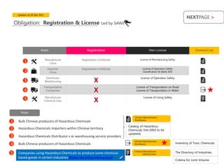 Updates on 05 Dec 2011
                                                                                                                                 NEXTPAGE >
    Obligation: Registration & License                          Led by SAWs




                        Roles                       Registration                               Main License                            Chemical List


                              Manufacturer      Registration Certificate               License of Manufacturing Safety
          1                      China

                                Importer        Registration Certificate                 License of Operation Safety
          2                      China                                                   Classification & labels SDS

                               Distributor                                             License of Operation Safety
          3                   Warehousing                 X
                              Transportation                                       License of Transportation on Road
          4                     Companies                 X                        License of Transportation in Water

                              Manufacturer                                                License of Using Safety
          5                   Chemical User               X
       Roles
                                                                                  Chinese Manufacturers
                                                                                  Distributors
1    Bulk Chinese producers of Hazardous Chemicals
                                                                              Catalog of Hazardous
2    Hazardous Chemicals importers within Chinese territory                   Chemicals (Ver.2002 to be
                                                                              updated)
3    Hazardous Chemicals Distributor s or warehousing service providers
                                                                                  Chinese Manufacturers
4    Bulk Chinese producers of Hazardous Chemicals                                Distributors                           Inventory of Toxic Chemicals

                                                                                  Chinese Manufacturer
5    Companies using Hazardous Chemicals to produce some chemical-                       Chemical User
                                                                                                                         The Directory of Industries
     based goods in certain industries (follow the link by clicking here)
                                                                                                                         Criteria for Limit Volume
 