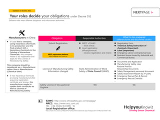 Updates on 05 Dec 2011
                                                                                                                                                               NEXTPAGE >
   Your roles decide your obligations                                              under Decree 591
  Different roles mean different obligations and enforcement authorities




  Manufacturers in China                                Obligation                                Responsible Authorities
                                                                                                                                                    What to be prepared
                                                                                                                                             (different forms and documents usually)
 In case that a company
  using hazardous chemicals                         Submit Registration                       NRCC of SAWS                                 Registration Form
  in its production and the                                                                    - (final check)                              Technical Safety Instruction of
  final product still a                                                                       Local registration                            chemicals (Important)
  hazardous chemicals in the                                                                   offices(province)                            Label (Important)
  Catalog of Hazardous                                                                         - (receive registration and check)           Emergency call (or contracted service)
  Chemicals, this company                          NRCC registration platform:
                                                                                                                                            Business license issued by Industrial and
  needs to do registration and                      http://register.nrcc.com.cn/
  apply for the License of
                                                                                                                                             Commercial Bureau
  Manufacturing Safety.                                                                                                                     Documents and Application
                                                                                                                                            Manufacturing Safety rules
This company should be
considered as a Manufacturer                                                                                                                 Routine Practice
rather than a Manufacturer                  License of Manufacturing Safety                  State Administration of Work                    Stewardship Documents
(Chemical User)                                  Information changed                         Safety of State Council (SAWS)                 Safety Management personnel document
                                                                                                                                            Safety Assessment Report by 3rd party
 If new hazardous chemicals                                                                                                                Emergency Rescue Plan & Record
  are being manufactured after                                                                                                              Emergency Rescue Checklist
  acquiring registration                                                                                                                   …
  certificate and license, the
  manufacturer needs to                  Safety License of Occupational                                         NA                                             NA
  update both certificate as             Hygiene
  well as License of
  Manufacturing Safety




                                                SAWS: http://www.chinasafety.gov.cn/newpage/
                                                NRCC: http://www.nrcc.com.cn/
                                                TEL: +86 (0)532 83 8891 91
                                                Local Registration office:                                                                           HelpyouKnowit
                                                http://www.nrcc.com.cn/Web/Information/InformationList.aspx?CategoryID=243&ChannelID=180                   Driving Green Chemical
 