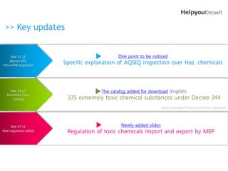 HelpyouKnowit

 >> Key updates


     Mar 21 12                              One point to be noticed
    Decree 591;
China GHS inspection
                       Specific explanation of AQSIQ inspection over Haz. chemicals



     Mar 14 12                       The catalog added for download (English)
                        335 extremely toxic chemical substances under Decree 344
  Extremely Toxic
      Catalog

                                                                   Many mistakes fixed and format adjusted




     Mar 07 12                                Newly-added slides
New regulatory added    Regulation of toxic chemicals import and export by MEP
 
