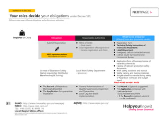 Updates on 05 Dec 2011
                                                                                                                                                    NEXTPAGE >
 Your roles decide your obligations                                                under Decree 591
Different roles mean different obligations and enforcement authorities




     Importer in China                                    Obligation                          Responsible Authorities
                                                                                                                                         What to be prepared
                                                                                                                                  (different forms and documents usually)

                                                    Submit Registration                 NRCC of SAWS                            Registration Form
                                                                                         - (final check)                         Technical Safety Instruction of
                                                                                        Local registration offices(province)     chemicals (Important)
                                                                                         - (receive registration and check       Label (Important)
                                                                                                                                 Emergency call (or contracted service)
                                                   NRCC registration platform:                                                   License issued by Industrial and
                                                    http://register.nrcc.com.cn/
                                                                                                                                  Commercial Bureau

                                                                                                                                 Application form of business license of
                                                                                                                                  hazardous chemicals
                                                                                                                                 Catalog of relevant production safety
                                                                                                                                  documents
                                          License of Operation Safety                  Local Work Safety Department              Work safety standards and manual
                                          (Same required as Distributor                – (province )                             Safety training and training materials
                                          Warehousing & Storing)                                                                 Budget raised for manufacturing safety
                                                                                                                                  of hazardous chemicals and budget
                                                                                                                                  report
                                                                                                                                FIND MORE IN NEXT PAGE

                                           The Record of Hazardous                     General Administration of               The Record is Optional (suggested)
                                            Chemicals Imported                           Quality Supervision, Inspection         The Application composed with
                                           The Application for quarantine               and Quarantine                           - self-declaration
                                            inspection                                  Local CIQ (for direct                    - SDS and label document
                                                                                         implementation                           - If the Record completed, submit it
                                                                                                                                    （to be confirmed）

       SAWS: http://www.chinasafety.gov.cn/newpage/                                  AQSIQ: http://www.aqsiq.gov.cn/
       NRCC: http://www.nrcc.com.cn/
       TEL: +86 (0)532 83 8891 91
                                                                                                                                          HelpyouKnowit
                                                                                                                                                Driving Green Chemical
       Local Registration office:
       http://www.nrcc.com.cn/Web/Information/InformationList.aspx?CategoryID=24
       3&ChannelID=180
 