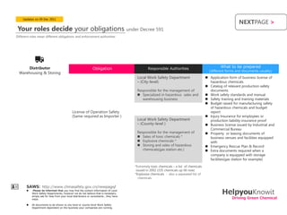 Updates on 09 Dec 2011
                                                                                                                                                                   NEXTPAGE >
 Your roles decide your obligations                                                      under Decree 591
Different roles mean different obligations and enforcement authorities




       Distributor                                              Obligation                           Responsible Authorities
                                                                                                                                                        What to be prepared
                                                                                                                                                 (different forms and documents usually)
  Warehousing & Storing
                                                                                             Local Work Safety Department                       Application form of business license of
                                                                                             – (City-level)                                      hazardous chemicals
                                                                                                                                                Catalog of relevant production safety
                                                                                             Responsible for the management of                   documents
                                                                                              Specialized in hazardous sales and               Work safety standards and manual
                                                                                                warehousing business                            Safety training and training materials
                                                                                                                                                Budget raised for manufacturing safety
                                                                                                                                                 of hazardous chemicals and budget
                                              License of Operation Safety                                                                        report
                                              (Same required as Importer )                                                                      Injury Insurance for employees or
                                                                                             Local Work Safety Department                        production liability insurance proof
                                                                                             – (County-level )                                  Business license issued by Industrial and
                                                                                                                                                 Commercial Bureau
                                                                                             Responsible for the management of                  Property or leasing documents of
                                                                                              Sales of toxic chemicals *                        business venues and facilities equipped
                                                                                              Explosive chemicals *                             with
                                                                                              Storing and sales of hazardous                   Emergency Rescue Plan & Record
                                                                                                chemicals(gas station etc.)                     Extra documents required when a
                                                                                                                                                 company is equipped with storage
                                                                                                                                                 facilities(gas station for example)
                                                                                            *Extremely toxic chemicals – a list of chemicals
                                                                                             issued in 2002 (335 chemicals up till now)
                                                                                            *Explosive chemicals - also a separated list of
                                                                                               chemicals

       SAWS: http://www.chinasafety.gov.cn/newpage/
           Please be informed that you may find the contact information of Local
           Work Safety Departments, however we do not believe that is necessary,
           simply ask for help from your local distributors or consultants , they have
                                                                                                                                                         HelpyouKnowit
           ways.                                                                                                                                               Driving Green Chemical
          All documents to be shown to city-level or county-level Work Safety
           Department dependent on the business your companies are running.
 