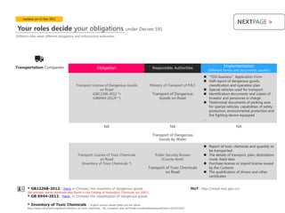 Updates on 15 Dec 2011
                                                                                                                                                              NEXTPAGE >
 Your roles decide your obligations                                               under Decree 591
Different roles mean different obligations and enforcement authorities




Transportation Companies                                    Obligation                                Responsible Authorities
                                                                                                                                                      Implementation
                                                                                                                                           (different forms and documents usually)

                                                                                                                                          “TDG business” Application Form
                                                                                                                                          Daft report of dangerous goods,
                                            Transport License of Dangerous Goods                    Ministry of Transport of P.R.C         classification and operation plan
                                                           on Road                                                                        Special vehicles used for transport
                                                      (GB12268-2012 *)                                Transport of Dangerous              Identification documents and copies of
                                                      (GB6944-2012P *)                                    Goods on Road                    Investor and personnel in charge
                                                                                                                                          Testimonial documents of parking area
                                                                                                                                           for special vehicles, capabilities of safety
                                                                                                                                           protection, environmental protection and
                                                                                                                                           fire fighting device equipped
                                                                                                                                         …

                                                                 NA                                                NA                                         NA

                                                                                                      Transport of Dangerous
                                                                                                         Goods by Water
                                                                                                                                          Report of toxic chemicals and quantity to
                                                                                                                                           be transported
                                              Transport License of Toxic Chemicals                      Public Security Bureau            The details of transport, plan, destination,
                                                             on Road                                       (County-level)                  route, fixed date
                                                 (Inventory of Toxic Chemicals *)                                                         Purchase license or import license issued
                                                                                                   Transport of Toxic Chemicals            by the Customs
                                                                                                             on Road                      The qualification of drivers and other
                                                                                                                                           certificates


        * GB12268-2012: (here in Chinese) the inventory of dangerous goods                                                        MoT: http://www.mot.gov.cn/
        (Be advised: some chemicals also found in the Catalog of Hazardous Chemicals ver.2002)
        * GB 6944-2012: (here in Chinese) the classification of dangerous goods

        * Inventory of Toxic Chemicals                    - English version please follow the link below
        http://issuu.com/mai.fung/docs/inventory_of_toxic_chemicals__for_transport_and_pu?mode=window&backgroundColor=%23222222
 