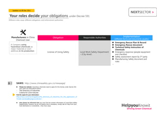 Updates on 09 Dec 2011
                                                                                                                                                          NEXTSECTOR >
 Your roles decide your obligations                                                     under Decree 591
Different roles mean different obligations and enforcement authorities




   Manufacturers in China                                      Obligation                                 Responsible Authorities
                                                                                                                                                 Implementation
                                                                                                                                        (different forms and documents usually)
      Chemical User
                                                                                                                                       Emergency Rescue Plan & Record
  A Company using                                                                                                                      Emergency Rescue document
  hazardous chemicals as                                                                                                               Technical Safety Instruction of
  major materials or even                                                                                                               Chemicals
  additives in its production
                                                       License of Using Safety                         Local Work Safety Department    Emergency response (people equipment
                                                                                                       – (City-level)                   and checklist)
                                                                                                                                       Safety assessment report by 3rd party
                                                                                                                                       Manufacturing Safety document and
                                                                                                                                        rules
                                                                                                                                      …




         SAWS: http://www.chinasafety.gov.cn/newpage/
            Please be noticed, hazardous chemicals need to apply for this license under Decree 591
             only meet two descriptions below:
         -    The Directory of Industries
         -    Criteria for Limit Volume
         Find the copies for your information :
         http://issuu.com/mai.fung/docs/the_directory_of_industries_for_the_application_of
         ?mode=window&backgroundColor=

            Also please be informed that you may find the contact information of Local Work Safety
             Departments, however we do not believe that is necessary, simply ask for help from your
             local distributors or consultants , they have ways.                                                                                HelpyouKnowit
                                                                                                                                                      Driving Green Chemical
 