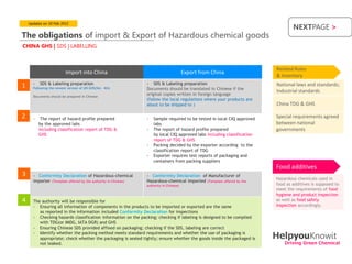 Updates on 10 Feb 2012
                                                                                                                                  NEXTPAGE >
The obligations of import & Export of Hazardous chemical goods
CHINA GHS | SDS | LABELLING



                                                                                                                          Related Rules
                          Import into China                                             Export from China
                                                                                                                          & Inventory
      -   SDS & Labeling preparation                            - SDS & Labeling preparation                              National laws and standards;
1     Following the newest version of UN GHS(Ver. 4th)          Documents should be translated in Chinese if the
                                                                                                                          Industrial standards
      Documents should be prepared in Chinese
                                                                original copies written in foreign language
                                                                (follow the local regulations where your products are
                                                                about to be shipped to )                                  China TDG & GHS

2     -    The report of hazard profile prepared                -   Sample required to be tested in local CIQ approved    Special requirements agreed
          by the approved labs                                      labs                                                  between national
          including classification report of TDG &              -   The report of hazard profile prepared                 governments
          GHS                                                       by local CIQ approved labs including classification
                                                                    report of TDG & GHS
                                                                -   Packing decided by the exporter according to the
                                                                    classification report of TDG
                                                                -   Exporter requires test reports of packaging and
                                                                    containers from packing suppliers
                                                                                                                          Food additives
3     - Conformity Declaration of Hazardous-chemical            - Conformity Declaration of Manufacturer of
                                                                                                                          Hazardous chemicals used in
      importer (Template offered by the authority in Chinese)   Hazardous-chemical imported (Template offered by the
                                                                authority in Chinese)                                     food as additives is supposed to
                                                                                                                          meet the requirements of food
                                                                                                                          hygiene and product inspection
4     The authority will be responsible for                                                                               as well as food safety
      - Ensuring all information of components in the products to be imported or exported are the same                    inspection accordingly.
         as reported in the information included Conformity Declaration for inspections
      - Checking hazards classification information on the packing; checking if labeling is designed to be complied
         with TDG(or IMDG, IATA DGR) and GHS
      - Ensuring Chinese SDS provided affixed on packaging; checking if the SDS, labeling are correct
      - Identify whether the packing method meets standard requirements and whether the use of packaging is
         appropriate; check whether the packaging is sealed tightly; ensure whether the goods inside the packaged is      HelpyouKnowit
         not leaked.                                                                                                          Driving Green Chemical
 