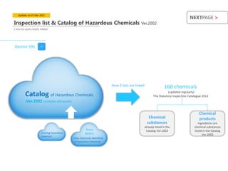 Updates on 07 Mar 2012
                                                                                                                                   NEXTPAGE >
Inspection list & Catalog of Hazardous Chemicals                                             Ver.2002
2 lists but quite closely related




 Decree 591               >>




                                                                          How 2 lists are linked                   160 chemicals
           Catalog of Hazardous Chemicals                                                                            (updated regularly)
                                                                                                          The Statutory Inspection Catalogue 2012
           (Ver.2002 currently still works)


                                                                                                                                          Chemical
                                                                                                      Chemical                            products
                                                                                                     substances                           Ingredients are
                                                                                                   already listed in the               chemical substances
                                                        China                                       Catalog Ver.2002                   listed in the Catalog
                          Existing hazardous            REACH                                                                                Ver.2002
                          chemical
                                               New chemicals identified
                                               as hazardous chemicals
 
