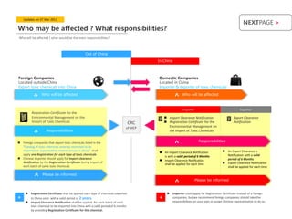 Updates on 07 Mar 2012
                                                                                                                                                      NEXTPAGE >
Who may be affected ? What responsibilities?
Who will be affected | what would be the main responsibilities?



                                                  Out of China
                                                                                         In China



Foreign Companies                                                                        Domestic Companies
Located outside China                                                                    Located in China
Export toxic chemicals into China                                                        Importer & Exporter of toxic chemicals

                 Who will be affected                                                                    Who will be affected




                                                                                                    >
          >




                                                                                                         Importer                                   Exporter
          Registration Certificate for the
          Environmental Management on the                                                     Import Clearance Notification                   Export Clearance
          Import of Toxic Chemicals                                                CRC        Registration Certificate for the                Notification
                                                                               of MEP          Environmental Management on
                     Responsibilities                                                          the Import of Toxic Chemicals
           >




                                                                                                                      Responsibilities




                                                                                                    >
 Foreign companies that export toxic chemicals listed in the
  “Catalog of toxic chemicals severely restricted to be
  imported or exported(the newest version is 2012)” shall                                                                               An Export Clearance is
                                                                                          An Import Clearance Notification
  apply one Registration for each type of toxic chemicals                                                                                Notification with a valid
                                                                                           is with a valid period of 6 Months
 Chinese importer should apply for import clearance                                                                                     period of 6 Months
                                                                                          Import Clearance Notification
  Notification by the Registration Certificate during import of                                                                         Export Clearance Notification
                                                                                           shall be applied for each time
  each batch of same toxic chemicals                                                                                                     shall be applied for each time

                  Please be informed
           >




                                                                                                                    Please be informed
                                                                                                    >

      Registration Certificate shall be applied each type of chemicals exported               Importer could apply for Registration Certificate instead of a foreign
+      to China once with a valid period of 2 years.                                     +      companies, but we recommend foreign companies should take the
                                                                                                responsibilities on your own or assign Chinese representative to do so.
      Import Clearance Notification shall be applied for each batch of each
       toxic chemical to be imported into China with a valid period of 6 months
       by providing Registration Certificate for this chemical.
 