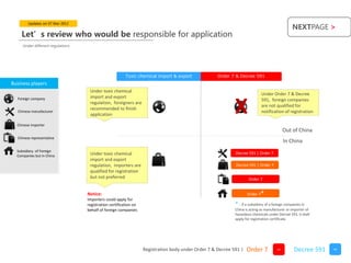 Updates on 07 Mar 2012
                                                                                                                                                  NEXTPAGE >
     Let’s review who would be responsible for application
     Under different regulations




                                                         Toxic chemical import & export              Order 7 & Decree 591
Business players
                                    Under toxic chemical
                                                                                                                             Under Order 7 & Decree
                                    import and export


                                                                                                             X
  Foreign company                                                                                                            591, foreign companies
                                    regulation, foreigners are
                                                                                                                             are not qualified for
                                    recommended to finish
   Chinese manufacturer                                                                                                      notification of registration
                                    application

  Chinese importer
                                                                                                                                             Out of China
  Chinese representative
                                                                                                                                             In China
  Subsidiary of Foreign
                                    Under toxic chemical                                                     Decree 591 | Order 7
  Companies but in China
                                    import and export
                                    regulation, importers are                                                Decree 591 | Order 7
                                    qualified for registration
                                    but not preferred                                                                Order 7


                                   Notice:                                                                          Order 7*
                                   Importers could apply for
                                   registration certification on                                             * - if a subsidiary of a foreign companies in
                                   behalf of foreign companies                                               China is acting as manufacturer or importer of
                                                                                                             hazardous chemicals under Decree 591, it shall
                                                                                                             apply for registration certificate.




                                                                   Registration body under Order 7 & Decree 591 |   Order 7             >>         Decree 591   >>
 
