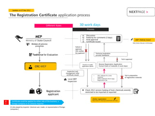Updates on 07 Mar 2012
                                                                                                                                                                                        NEXTPAGE >
    The Registration Certificate application process

                                                        Different Roles                                     30 work days
                                                                                                                     Process


                                                                                                             a)     Discussion
                                        MEP                                                                  b)     Publicity for comments (3 days)
                                                                                                             c)     Final approval                                                                 MEP Publicity board:
                          Ministry of State Council                                                          d)     Certificate issued
                                                                                                                                                                                                http://www.mep.gov.cn/zhxx/gsq/
                                   Division of pollution
                                        prevention                                                 Failure in
                                                                                                   approval，
                                                                                                   CRC notifies
                                                                                                   the applicant
                                                                                                                   X                   Technical evaluation
                                    Taskforce for Evaluation                                                                           provide Feedbacks

                                                                                                                                                                       X     Fail in approval


                                                                                                              Invoice or notify            Receive Registration Application
                                       CRC-MEP                                                               application failure           Formal Check of materials (5 work days)


                                                                                        Inspection and
                                                                                       management after
                                                                                       certificate issued                          •     CRC software for some                    Fail in preparation

                                                                                         Local MEP                                 •
                                                                                                                                   •
                                                                                                                                         materials
                                                                                                                                         Other materials (hard copy)
                                                                                                                                         Registration fee
                                                                                                                                                                             X    of registration materials

                                                                                         Inspection



                                                                                                              Check 2012 version Catalog of toxic chemicals severely
                                                        Registration                                           restricted to be imported or exported
                                                         applicant
                                                                                                                              Online registration:

！
                                                                                                                              http://www.crc-mep.org.cn/A107/A107_R17.aspx
      Certificate could be applied by either side of the business, a
      foreign company or its Chinese importer
    (3 roles played by importer: chemical user, trader, or representative of foreign
    companies )
 