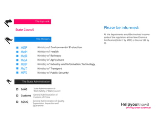 The top rank


State Council
                                                                   Please be informed:
                                                                   All the departments would be involved in some
                                                                   parts of the regulations either New Chemical
                The Ministry                                       Notification(Order 7 by MEP) or Decree 591 by
                                                                   SC

   MEP          Ministry of Environmental Protection
   MoH          Ministry of Health
   MoR          Ministry of Railways
   MoA          Ministry of Agriculture
   MIIP         Ministry of Industry and Information Technology
   MoT          Ministry of Transport
   MPS          Ministry of Public Security


    The State Administration

             State Administration of
 SAWS
             Work Safety of State Council
             General Administration of
 Customs
             Customs of China
             General Administration of Quality
 AQSIQ      Supervision, Inspection and
             Quarantine                                                            HelpyouKnowit
                                                                                        Driving Green Chemical
 