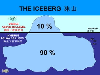 THE ICEBERG  冰山 ST Management Consultancy SEA LEVEL 海平面 10 % 90 % VISIBLE ABOVE SEA LEVEL 海面上看得见的 INVISIBLE BELOW SEA LEVEL 海底下看不到的 