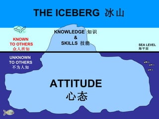 THE ICEBERG  冰山 ST Management Consultancy SEA  LEVEL 海平面 KNOWLEDGE  知识 & SKILLS  技能 ATTITUDE  心态 UNKNOWN  TO OTHERS 不为人知 KNOWN  TO OTHERS 众人所知 