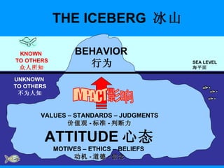 THE ICEBERG  冰山 ST Management Consultancy SEA LEVEL 海平面 BEHAVIOR 行为 VALUES – STANDARDS – JUDGMENTS 价值观 - 标准 - 判断力 ATTITUDE 心态 MOTIVES – ETHICS  –  BELIEFS   动机 - 道德 - 信念 KNOWN  TO OTHERS 众人所知 UNKNOWN  TO OTHERS 不为人知 