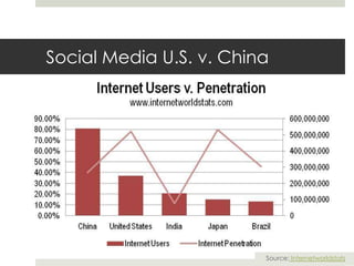 Social Media U.S. v. China
Source: Internetworldstats
 
