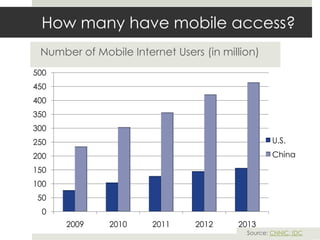 How many have mobile access?
Source: CNNIC, IDC
0
50
100
150
200
250
300
350
400
450
500
2009 2010 2011 2012 2013
U.S.
China
Number of Mobile Internet Users (in million)
 