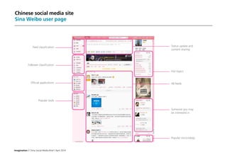 Imagination / China Social Media Brief / April 2014
Chinese social media site
Sina Weibo user page
Hot topics
All feeds
Someone you may
be interested in
Popular micro-blogs
Status update and
content sharing
Feed classification
Follower classification
Official applications
Popular tools
 