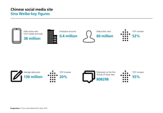 Imagination / China Social Media Brief / April 2014
Chinese social media site
Sina Weibo key figures
Daily active users
from mobile terminals
38 million
Average daily posts
130 million
Daily active users
60 million
Total posts on the first
minute of Horse Year
808298
Enterprise accounts
0.4 million
YOY increase
20%
YOY increase
52%
YOY increase
55%
 
