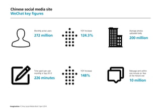 Imagination / China Social Media Brief / April 2014
Chinese social media site
WeChat key figures
Monthly active users
272 million
Time spent per user
monthly in Sep 2013
226 minutes
YOY Increase
124.3%
YOY Increase
148%
Average photos
uploaded daily
200 million
Message sent within
one minute on Year
of the Horse’s eve
10 million
 