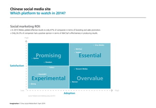 Imagination / China Social Media Brief / April 2014
High
Satisfaction
Adoption
Low High
Promising Essential
OvervalueExperimental
 Qzone
 Douban
 Tudou
 Kaixin001
 Jipang
 Renren
 Tencent Weibo
 Youku
 WeChat
 Sina Weibo
Chinese social media site
Which platform to watch in 2014?
Social marketing ROI:
	In 2013 Weibo yielded effective results to only 47% of companies in terms of branding and sales promotion.
	Only 24.2% of companies had a positive opinion in terms of WeChat's effectiveness in producing results.
Source: Forrester social marketing survey, Q2 2013
 