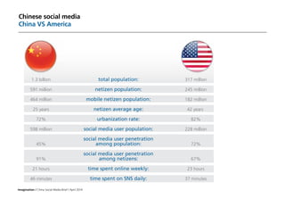 Imagination / China Social Media Brief / April 2014
Chinese social media
China VS America
total population:
netizen population:
mobile netizen population:
netizen average age:
urbanization rate:
social media user population:
social media user penetration
among population:
social media user penetration
among netizens:
time spent online weekly:
time spent on SNS daily:
1.3 billion
591 million
464 million
25 years
72%
598 million
45%
91%
21 hours
46 minutes
317 million
245 million
182 million
42 years
82%
228 million
72%
67%
23 hours
37 minutes
 