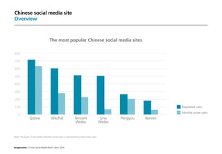 Imagination / China Social Media Brief / April 2014
Chinese social media site
Overview
The most popular Chinese social media sites
0
Qzone Wechat Tencent
Weibo
Sina
Weibo
Pengyou Renren
100
200
300
400
500
600
700
800
Registered users
Monthly active users
Note: The figure of Sina Weibo Monthly Active Users is represented by Daily Active Users
 