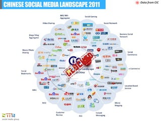 CHINESE SOCIAL MEDIA LANDSCAPE 2011
                                      Data	
  from	
  CIC	
  




                    ...