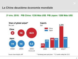 . 9 .
La Chine deuxième économie mondiale
2e trim. 2010: PIB Chine: 1336 Mds US$ PIB Japon: 1288 Mds US$
 