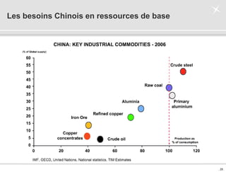 . 25 .
Les besoins Chinois en ressources de base
 
