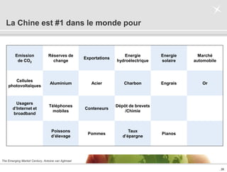 . 26 .
La Chine est #1 dans le monde pour
Emission
de CO2
Réserves de
change
Exportations
Energie
hydroélectrique
Energie
solaire
Marché
automobile
Cellules
photovoltaïques
Aluminium Acier Charbon Engrais Or
Usagers
d’Internet et
broadband
Téléphones
mobiles
Conteneurs
Dépôt de brevets
/Chimie
Poissons
d’élevage
Pommes
Taux
d’épargne
Pianos
The Emerging Market Century, Antoine van Agtmael
 