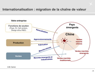 . 29 .
Approvisionnements
Chine
Pays
émergents
Ventes marchés
émergents
Ventes marchés
traditionnels
Internationalisation : migration de la chaîne de valeur
Production
Ventes
Fonctions de soutien
(Paye, SI, Call centers,
Design et/ou R&D)
Ventes
marché
chinois
Votre entreprise
A-M. Carron
 