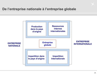 . 30 .
De l’entreprise nationale à l’entreprise globale
Production
dans le pays
d’origine
Ressources
internes
internationales
Impartition dans
le pays d’origine
Impartition
internationale
ENTREPRISE
NATIONALE
ENTREPRISE
INTERNATIONALE
Entreprise
globale
 