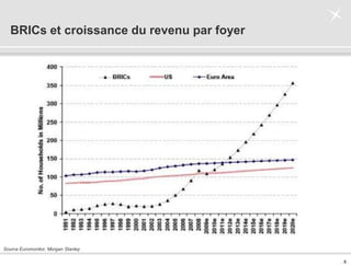 . 6 .
BRICs et croissance du revenu par foyer
Source Euromonitor, Morgan Stanley
 