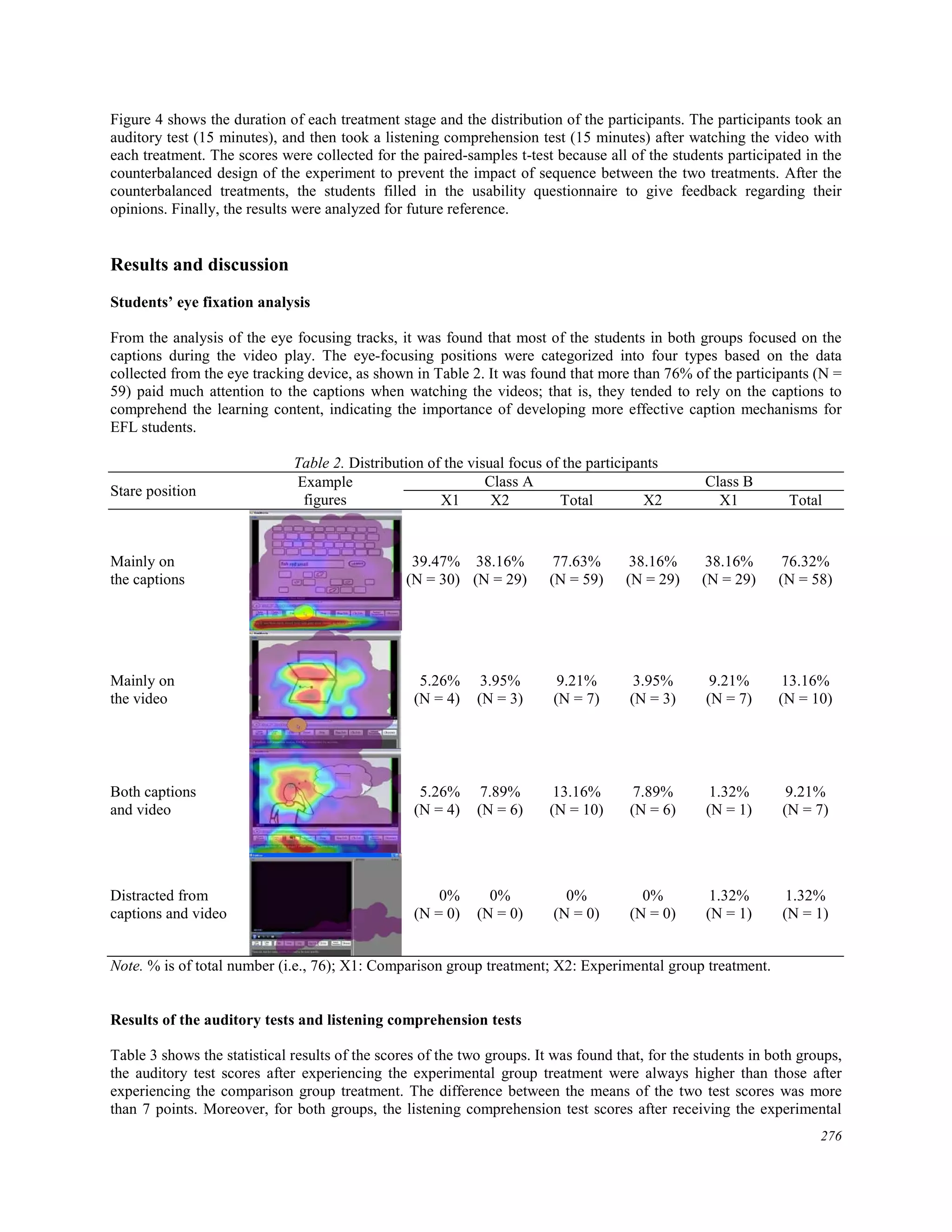 Figure 4 shows the duration of each treatment stage and the distribution of the participants. The participants took an
auditory test (15 minutes), and then took a listening comprehension test (15 minutes) after watching the video with
each treatment. The scores were collected for the paired-samples t-test because all of the students participated in the
counterbalanced design of the experiment to prevent the impact of sequence between the two treatments. After the
counterbalanced treatments, the students filled in the usability questionnaire to give feedback regarding their
opinions. Finally, the results were analyzed for future reference.
Results and discussion
Students’ eye fixation analysis
From the analysis of the eye focusing tracks, it was found that most of the students in both groups focused on the
captions during the video play. The eye-focusing positions were categorized into four types based on the data
collected from the eye tracking device, as shown in Table 2. It was found that more than 76% of the participants (N =
59) paid much attention to the captions when watching the videos; that is, they tended to rely on the captions to
comprehend the learning content, indicating the importance of developing more effective caption mechanisms for
EFL students.
Table 2. Distribution of the visual focus of the participants
Stare position
Example
figures
Class A Class B
X1 X2 Total X2 X1 Total
Mainly on
the captions
39.47%
(N = 30)
38.16%
(N = 29)
77.63%
(N = 59)
38.16%
(N = 29)
38.16%
(N = 29)
76.32%
(N = 58)
Mainly on
the video
5.26%
(N = 4)
3.95%
(N = 3)
9.21%
(N = 7)
3.95%
(N = 3)
9.21%
(N = 7)
13.16%
(N = 10)
Both captions
and video
5.26%
(N = 4)
7.89%
(N = 6)
13.16%
(N = 10)
7.89%
(N = 6)
1.32%
(N = 1)
9.21%
(N = 7)
Distracted from
captions and video
0%
(N = 0)
0%
(N = 0)
0%
(N = 0)
0%
(N = 0)
1.32%
(N = 1)
1.32%
(N = 1)
Note. % is of total number (i.e., 76); X1: Comparison group treatment; X2: Experimental group treatment.
Results of the auditory tests and listening comprehension tests
Table 3 shows the statistical results of the scores of the two groups. It was found that, for the students in both groups,
the auditory test scores after experiencing the experimental group treatment were always higher than those after
experiencing the comparison group treatment. The difference between the means of the two test scores was more
than 7 points. Moreover, for both groups, the listening comprehension test scores after receiving the experimental
276
 