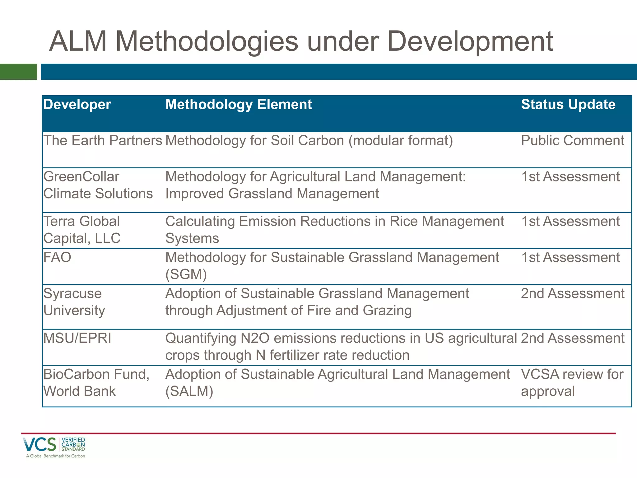 ALM Methodologies under Development 
Developer 
Methodology Element 
Status Update 
The Earth Partners 
Methodology for Soil Carbon (modular format) 
Public Comment 
GreenCollar Climate Solutions 
Methodology for Agricultural Land Management: Improved Grassland Management 
1st Assessment 
Terra Global Capital, LLC 
Calculating Emission Reductions in Rice Management Systems 
1st Assessment 
FAO 
Methodology for Sustainable Grassland Management (SGM) 
1st Assessment 
Syracuse University 
Adoption of Sustainable Grassland Management through Adjustment of Fire and Grazing 
2nd Assessment 
MSU/EPRI 
Quantifying N2O emissions reductions in US agricultural crops through N fertilizer rate reduction 
2nd Assessment 
BioCarbon Fund, World Bank 
Adoption of Sustainable Agricultural Land Management (SALM) 
VCSA review for approval  