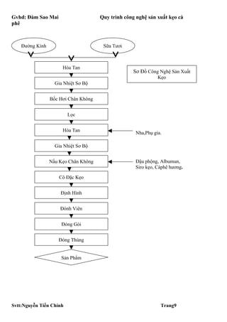 Gvhd: Đàm Sao Mai                     Quy trình công nghệ sản xuất kẹo cà
phê



    Đường Kính                         Sữa Tươi



                      Hòa Tan
                                                    Sơ Đồ Công Nghệ Sản Xuất
                                                               Kẹo
                   Gia Nhiệt Sơ Bộ


                 Bốc Hơi Chân Không


                         Lọc


                      Hòa Tan
                                                     Nha,Phụ gia.

                   Gia Nhiệt Sơ Bộ


                 Nấu Kẹo Chân Không                  Đậu phộng, Albumun,
                                                     Siro kẹo, Càphê hương.

                     Cô Đặc Kẹo


                     Định Hình


                     Đónh Viên


                      Đóng Gói


                    Đóng Thùng


                     Sản Phẩm




Svtt:Nguyễn Tiến Chính                                          Trang9
 