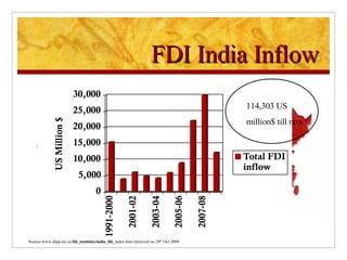 FDI India Inflow 114,303 US  million$ till now Source-www.dipp.nic.in/ fdi _ statistics / india _ fdi _index.htm retrieved on 29 th  Oct 2008 