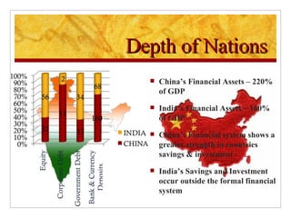 Depth of Nations China’s Financial Assets – 220% of GDP India’s Financial Assets – 160% of GDP China’s Financial system shows a greater strength in countries savings & investment India’s Savings and Investment occur outside the formal financial system  