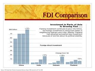 FDI Comparison Source: CEIC data Grant Thornton International Business Report 2008 retrieved on 28 th  Oct 2008 