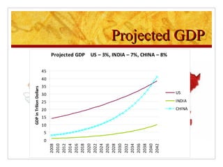 Projected GDP 