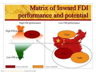 Matrix of Inward FDI performance and potential High FDI potential Low FDI potential Low FDI performance High FDI performance India China China India Position in 2003-2005 position in 2004-2006 Source: http://www.unctad.org/sections/dite_dir/docs/  retrieved on 28 th  Oct 2008 
