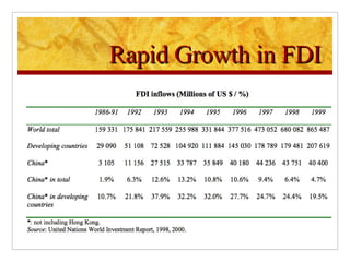 Rapid Growth in FDI 