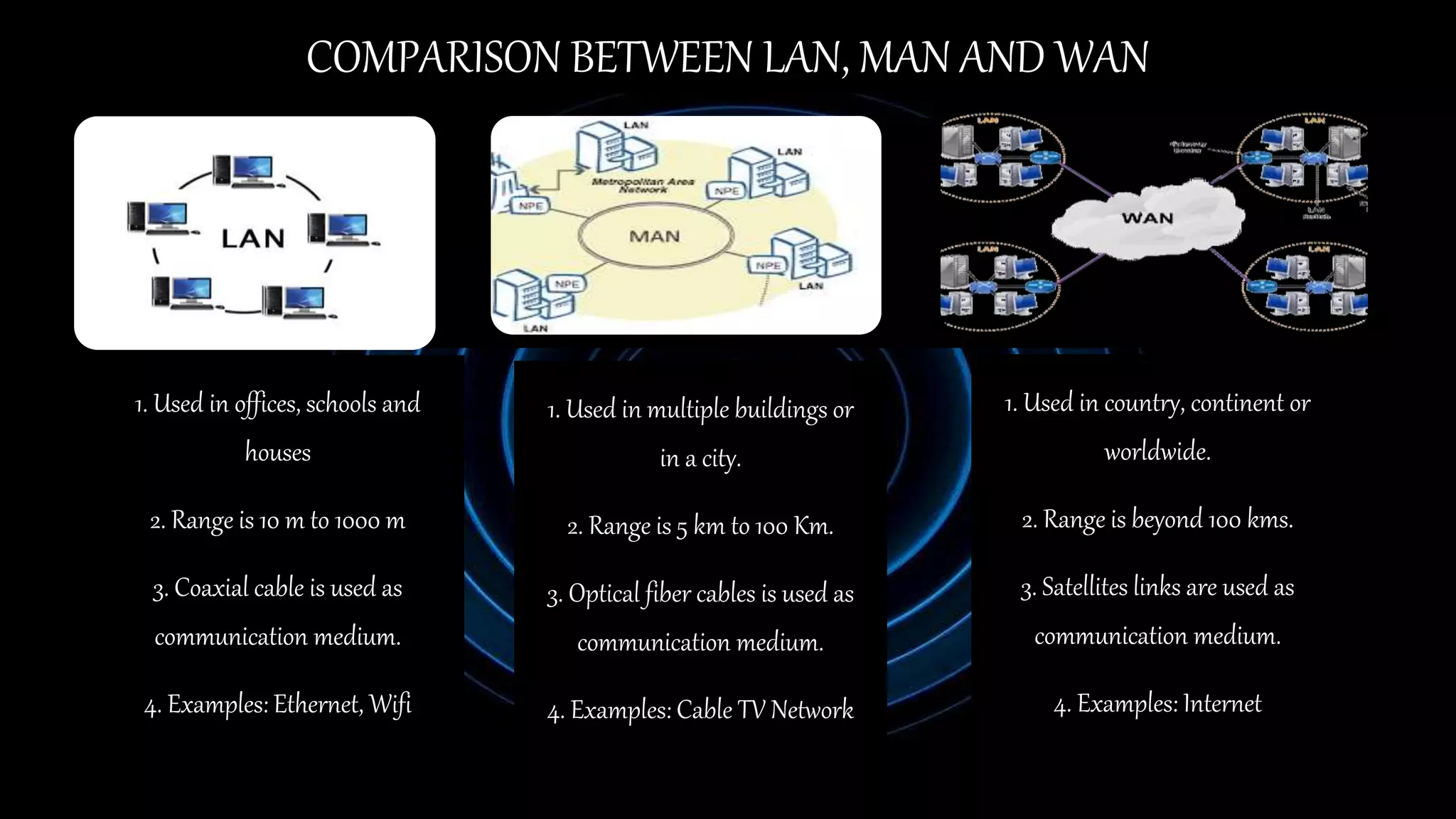 1. Used in offices, schools and
houses
2. Range is 10 m to 1000 m
3. Coaxial cable is used as
communication medium.
4. Examples: Ethernet, Wifi
1. Used in multiple buildings or
in a city.
2. Range is 5 km to 100 Km.
3. Optical fiber cables is used as
communication medium.
4. Examples: Cable TV Network
1. Used in country, continent or
worldwide.
2. Range is beyond 100 kms.
3. Satellites links are used as
communication medium.
4. Examples: Internet
COMPARISON BETWEEN LAN, MAN AND WAN
 