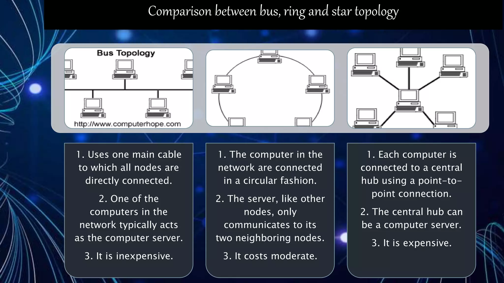 1. Uses one main cable
to which all nodes are
directly connected.
2. One of the
computers in the
network typically acts
as the computer server.
3. It is inexpensive.
1. The computer in the
network are connected
in a circular fashion.
2. The server, like other
nodes, only
communicates to its
two neighboring nodes.
3. It costs moderate.
1. Each computer is
connected to a central
hub using a point-to-
point connection.
2. The central hub can
be a computer server.
3. It is expensive.
Comparison between bus, ring and star topology
 