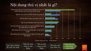 Lựa chọn những
đề xuất tốt nhất
Tiếp thị trên
công cụ tìm
kiếm
Tối ưu hóa
công cụ tìm
kiếm
Khuyến mãi
trên Web 2.0
Cách tạo ra
nội dung
tuyệt vời
0 50 100 150 200 250 300
Bài phỏng vấn với những quản lý cấp cao về tình hình
của ngành
Bài phỏng vấn với chuyên gia hàng đầu về tình hình
ngành
Trường hợp thực tế về cách một doanh nghiệp sử dụng
sản phẩm để tạo ra điều mới
Top 10 cách để phát triển kinh doanh
Hướng dẫn sử dụng sản phẩm/ dịch vụ
Nghiên cứu mới về vài khía cánh trong ngành
Trường hợp thực tế về cách doanh nghiệp sử dụng sản
phẩm để phát triển quá trình kinh doanh
Người dùng cuối cùng Nhà tiếp thị
Nội dung thú vị nhất là gì?
 