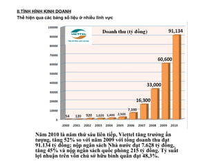II.TÌNH HÌNH KINH DOANH
Thể hiện qua các bảng số liệu ở nhiều lĩnh vực




        Năm 2010 là năm thứ sáu liên tiếp, Viettel tăng trưởng ấn
        tượng, tăng 52% so với năm 2009 với tổng doanh thu đạt
        91.134 tỷ đồng; nộp ngân sách Nhà nước đạt 7.628 tỷ đồng,
        tăng 45% và nộp ngân sách quốc phòng 215 tỷ đồng. Tỷ suất
        lợi nhuận trên vốn chủ sở hữu bình quân đạt 48,3%.
 